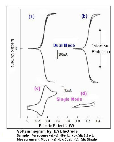 Voltammogram by IDA Electrode